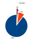 Fig. 6 Pie Chart displaying gender from the r/twitchplayspokemon survey, [online], available at: http://imgur.com/a/BTJlD